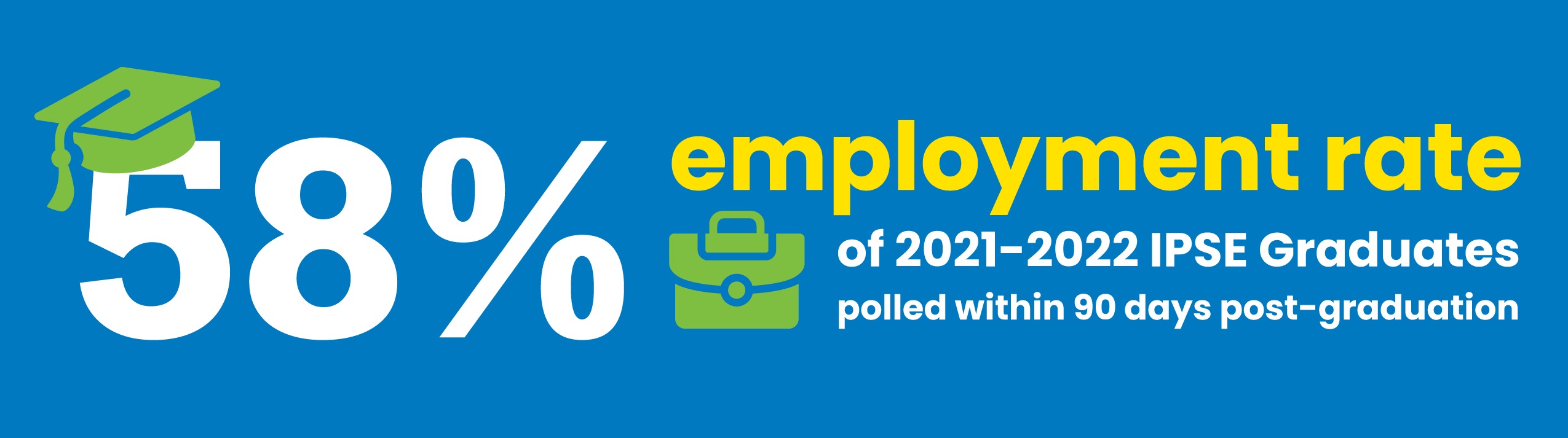 58% employment rate of 2021-2022 IPSE Graduates polled within 90 days post-graduation