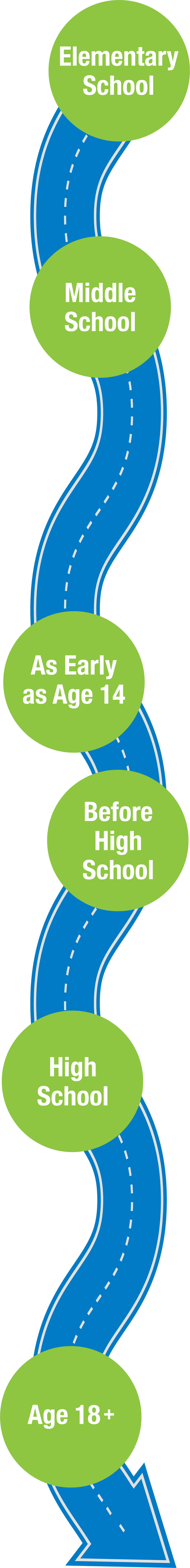 Illustration of a road map with segments of steps from Elementary School to Age 18
